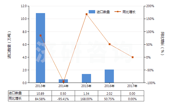 2013-2017年中國(guó)初榨的棕櫚油(但未經(jīng)化學(xué)改性)(HS15111000)進(jìn)口量及增速統(tǒng)計(jì)